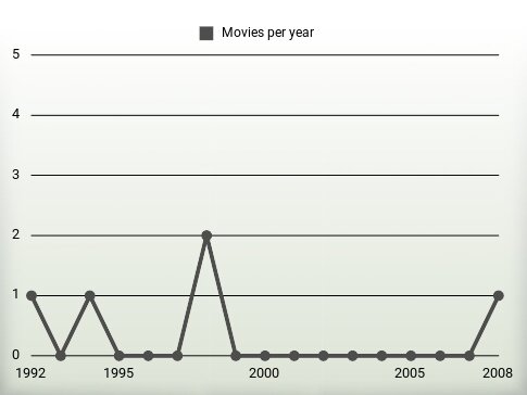 Movies per year