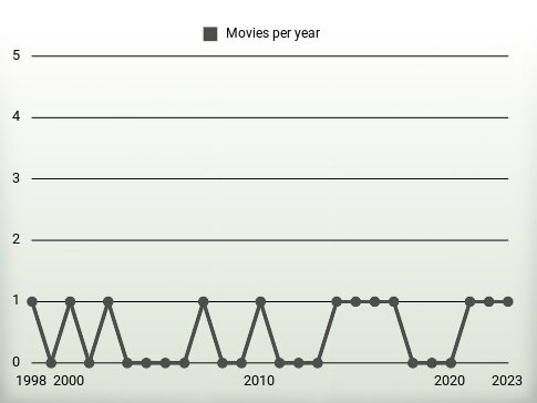 Movies per year