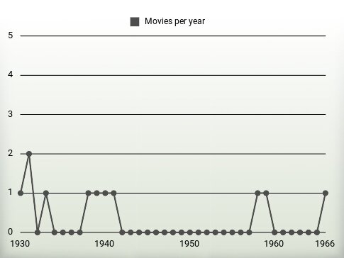 Movies per year