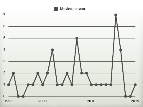 Movies per year