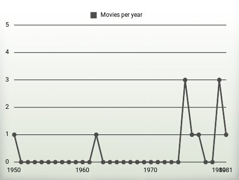 Movies per year