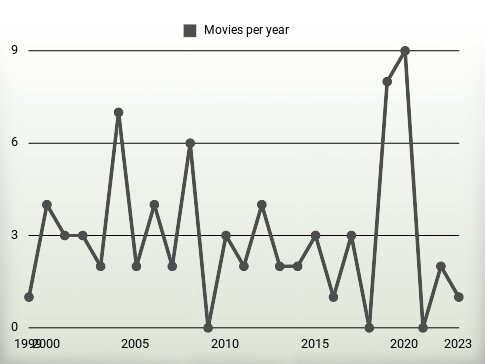 Movies per year