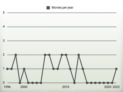 Movies per year