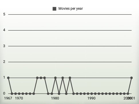 Movies per year