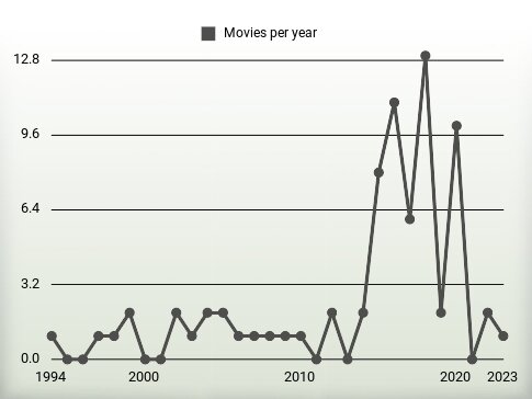 Movies per year