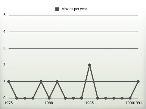 Movies per year