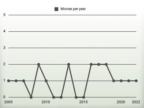 Movies per year