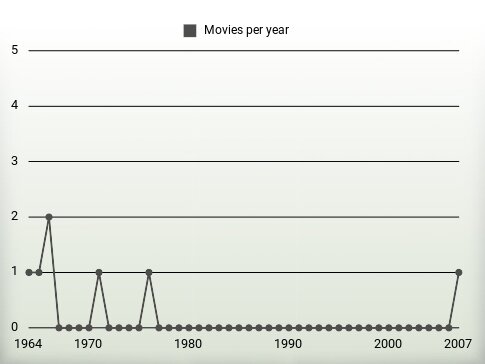 Movies per year