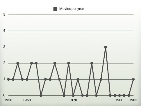 Movies per year