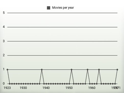 Movies per year