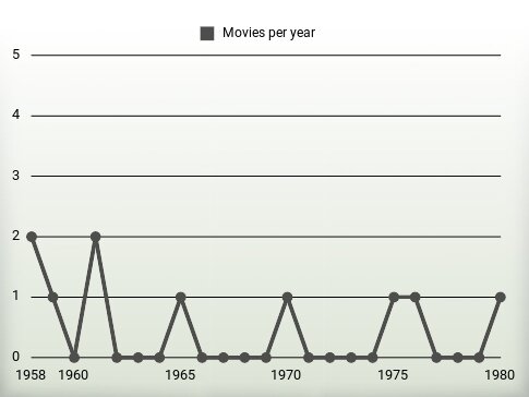 Movies per year