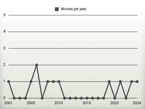 Movies per year