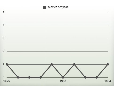 Movies per year