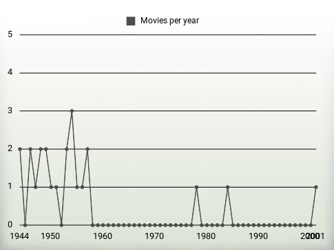 Movies per year