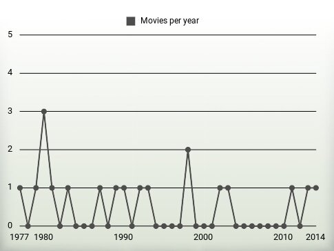 Movies per year