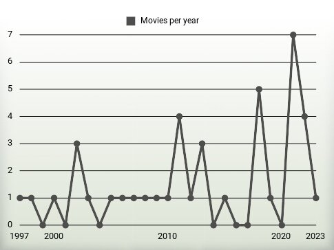 Movies per year