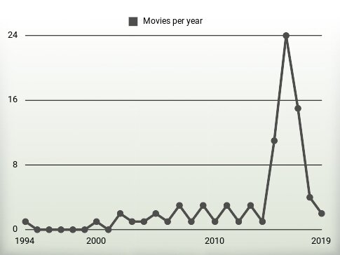 Movies per year