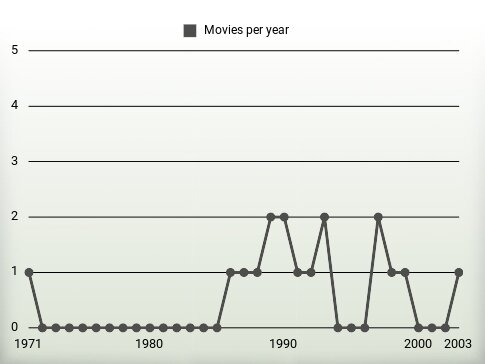 Movies per year