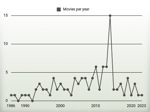 Movies per year