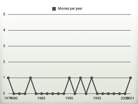 Movies per year