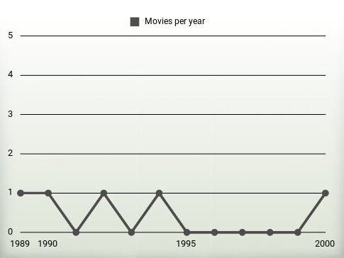 Movies per year