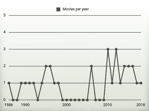 Movies per year