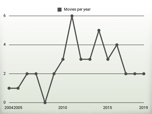 Movies per year