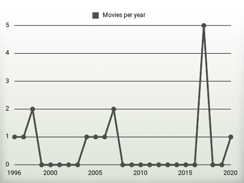 Movies per year