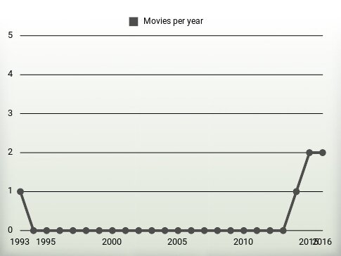 Movies per year