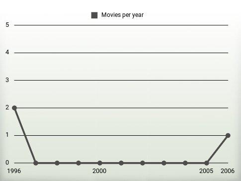 Movies per year