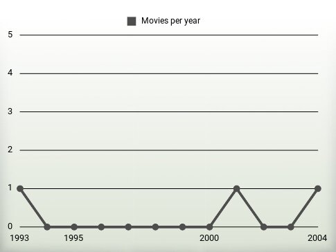 Movies per year