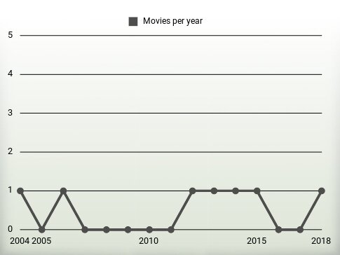 Movies per year