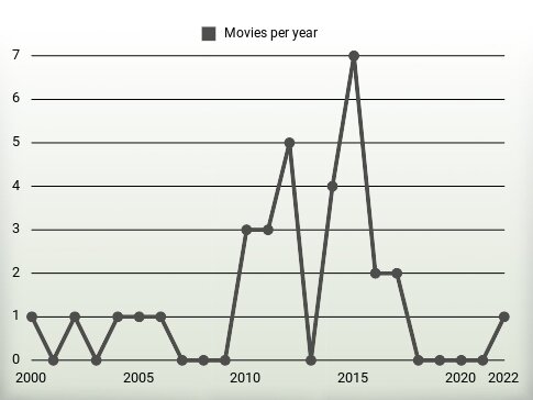 Movies per year