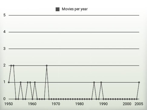 Movies per year