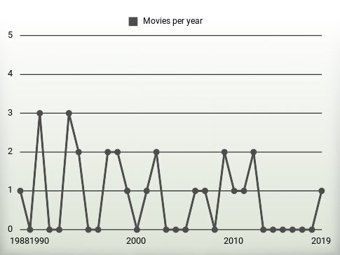 Movies per year