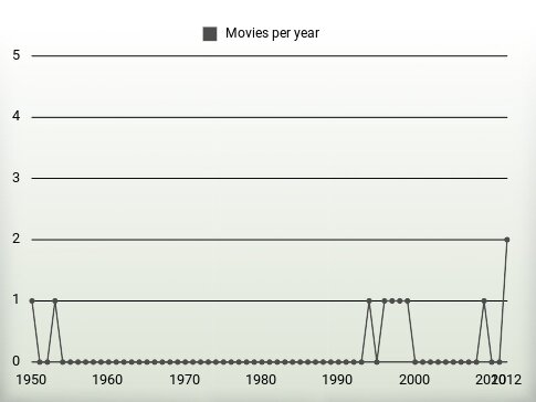 Movies per year