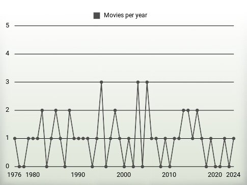 Movies per year