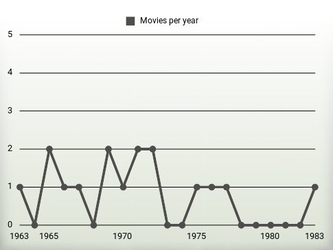 Movies per year