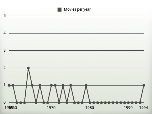 Movies per year