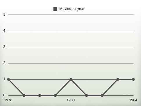 Movies per year