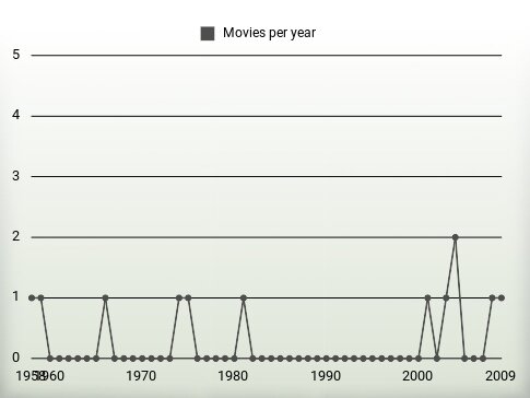 Movies per year