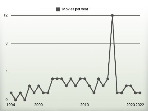 Movies per year