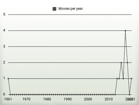 Movies per year