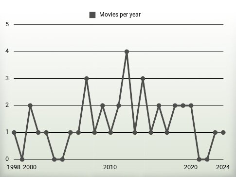 Movies per year