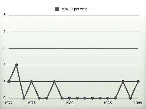 Movies per year