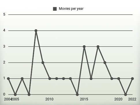 Movies per year