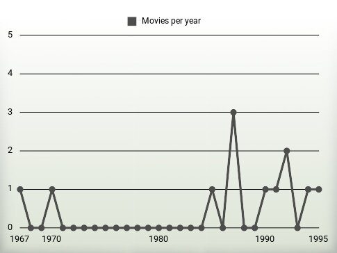 Movies per year