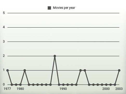 Movies per year