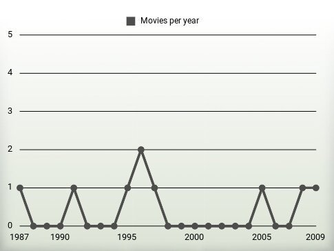 Movies per year