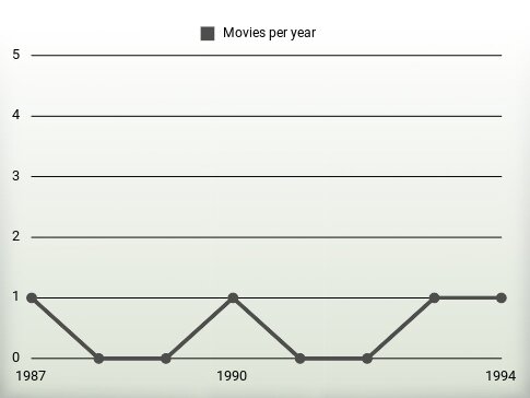 Movies per year